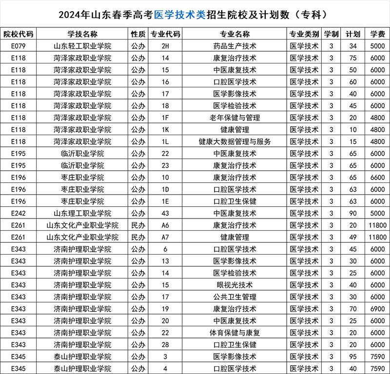 2024年山东春季高考医学技术类招生院校及招生计划数（专科）