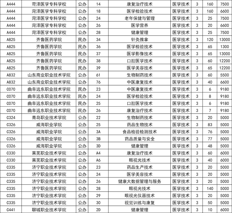 2024年山东春季高考医学技术类招生院校及招生计划数（专科）