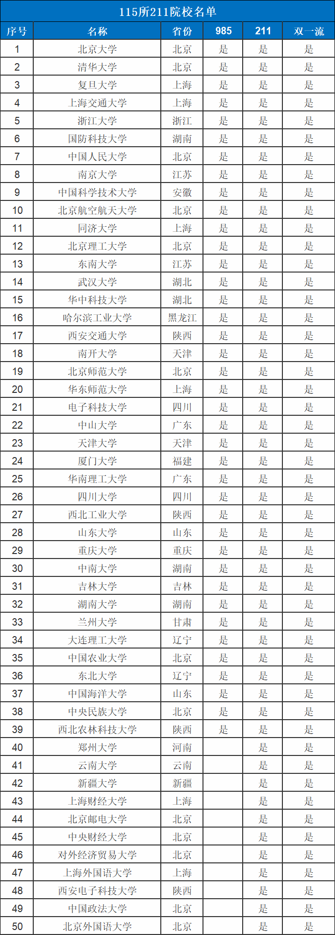 全国985、211大学排名名单一览表