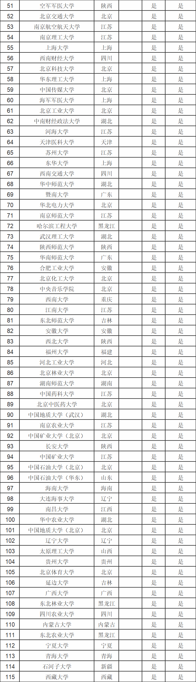 全国985、211大学排名名单一览表