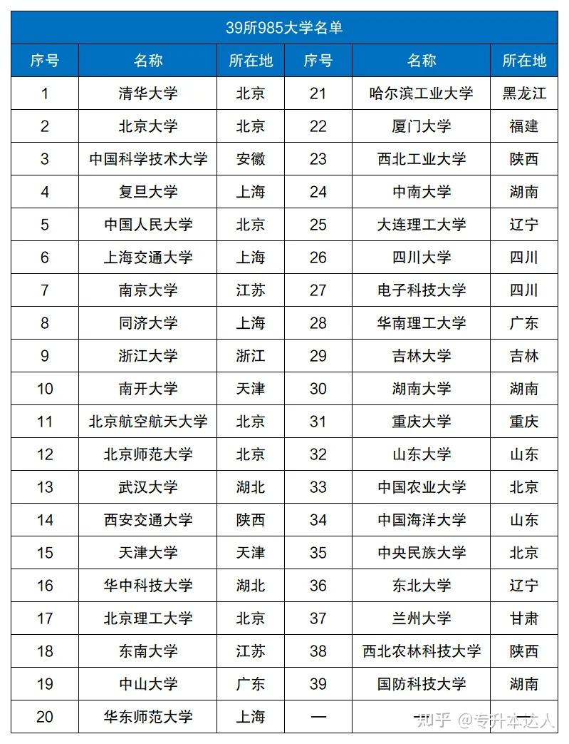 全国985、211大学排名名单一览表